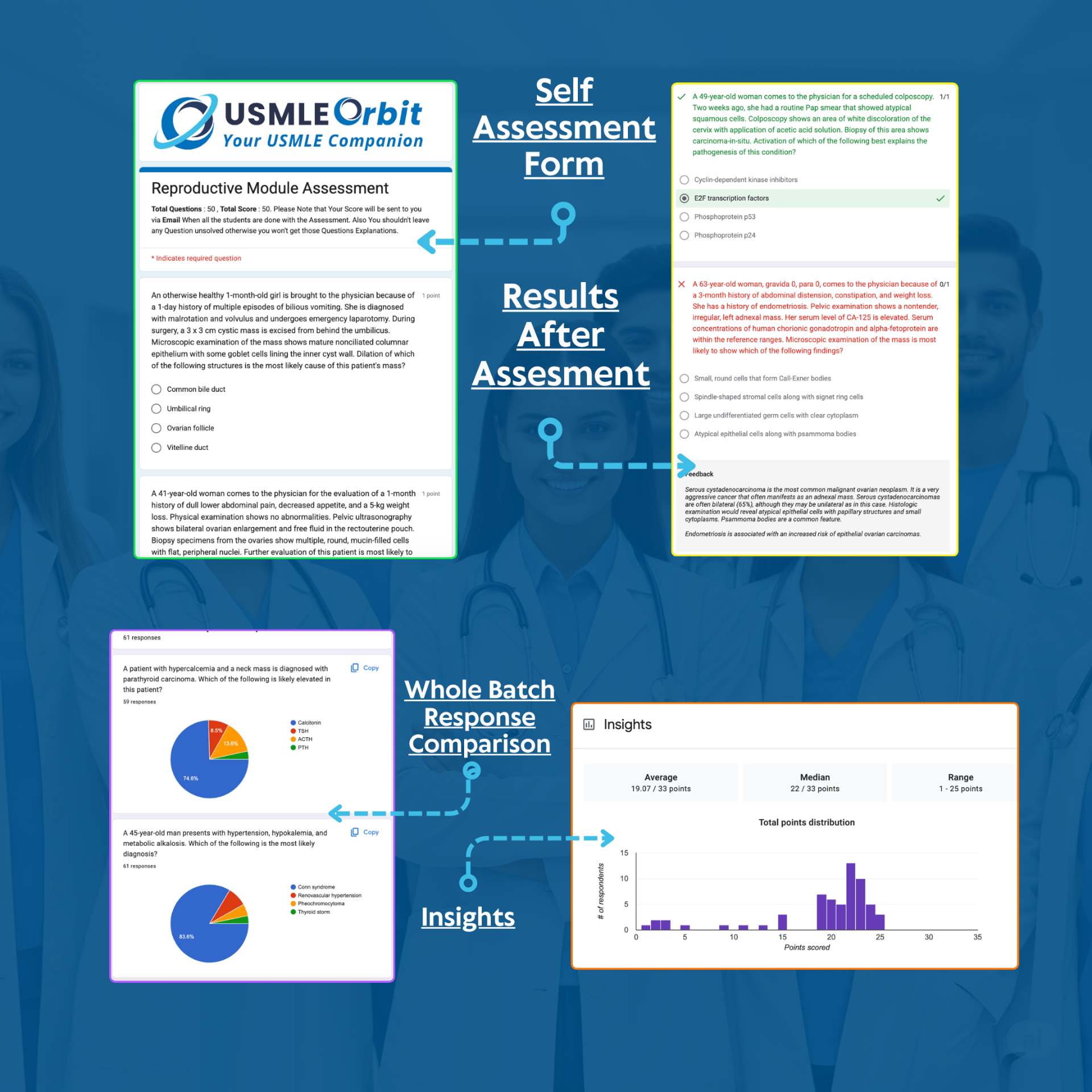 USMLEOrbit Assessment System — Self Assessment Form, Results After Assessment, Batch Response Comparison, and Insights
